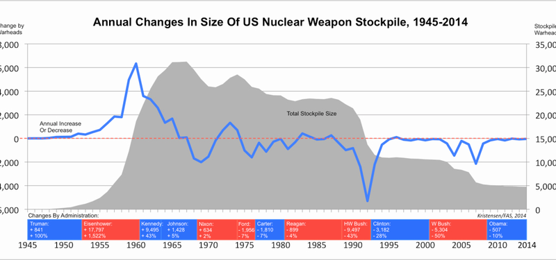 Illustration for article titled GOP Presidents Are More Likely To Get Rid Of Nukes Than Democrats